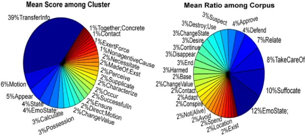 Figure 9 Sample of semantic annotation using semantic class probability distribution vectorization with k-means.