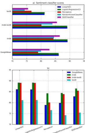 Figure 6. Sentiment classifiers score with each embed- embed-dings. a) embedding models wise results, and b) classifiers 