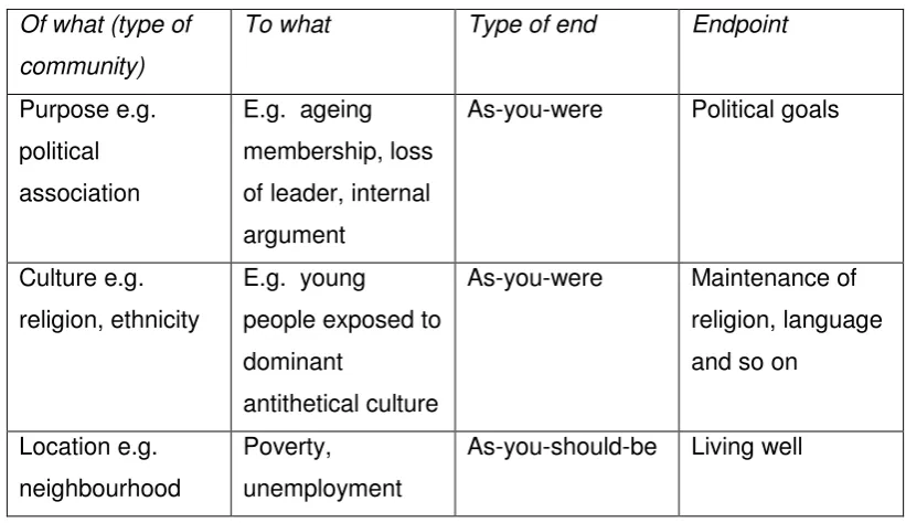 Table 3: Community stressors and endpoints  