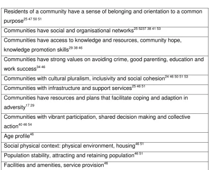 Table 4: Characteristics of resilient communities 