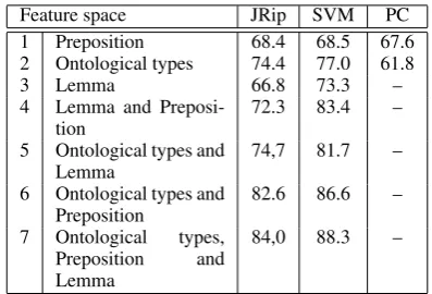 Table 3: The precision of SVM, JRip and a projectedclassiﬁer on the seven different combinations of inputfeatures