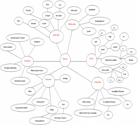 Figure 2: Representation of the names elements using semantic nets 