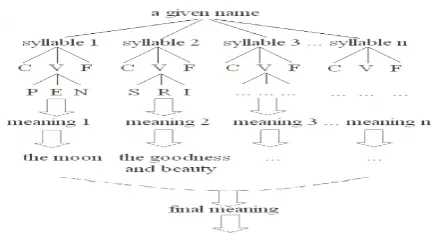 Figure 4: Representation and construction of Thai names 