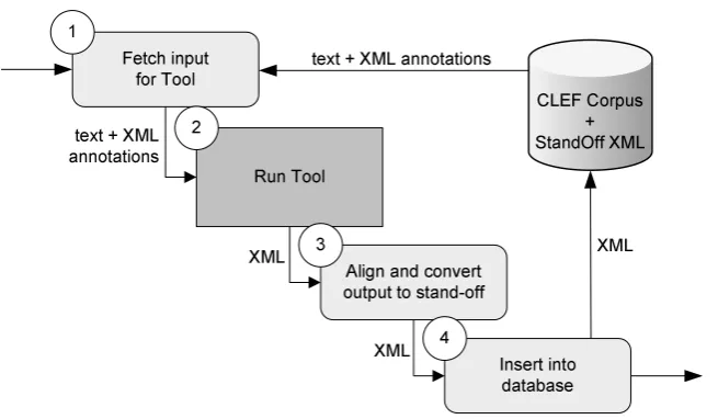 Figure 2: XIRAF Architecture