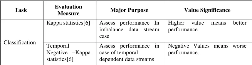Table 3. Performance Evaluators of streaming using classification[38] 