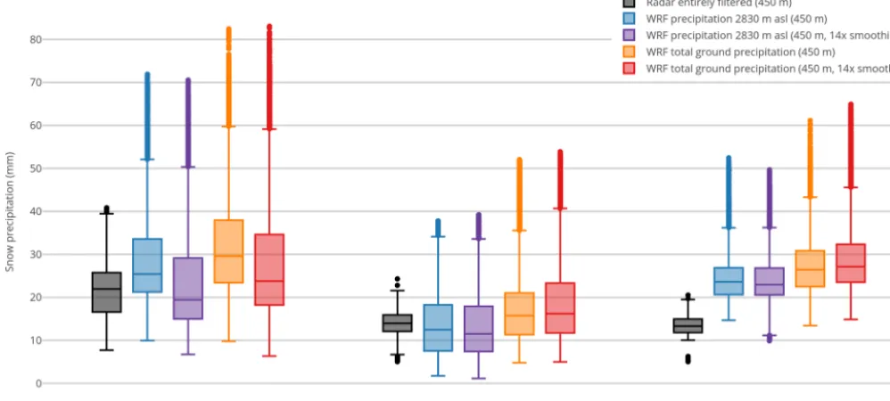 Figure 5. Domain-wide 24 h precipitation statistics for the regional domain (450 m resolution, Fig