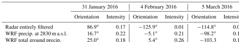 Table 2. Large-scale linear trends of entirely ﬁltered radar and WRF precipitation patterns on the regional domain (450 m horizontal gridspacing, Fig