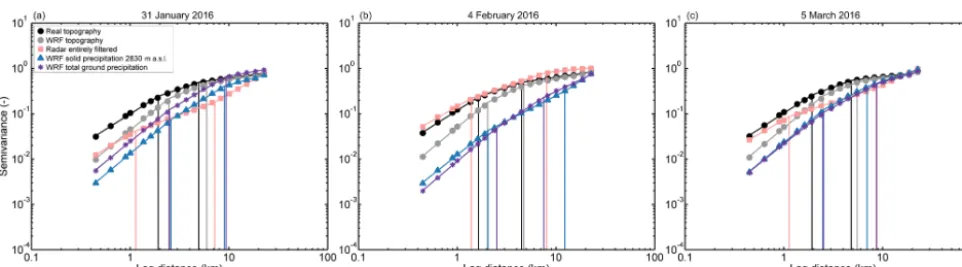 Figure 7. Normalized variograms of the snow precipitation events onthe regional domain (450 m horizontal grid spacing, Fig