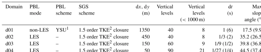 Table 1. Setup for the four nested domains (d01–d04) used in the WRF simulations. For the planetary boundary layer (PBL) the simulationin the lowest 1000 m of the atmosphere