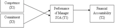 Figure 1.  Research Conceptual Framework 