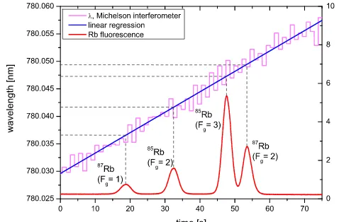 Figure A1. Rubidium spectroscopy using the piezoelectricallyFThe red line depicts the ﬂuorescence light intensity and the vio-let line the Michelson interferometer wavelength measurement