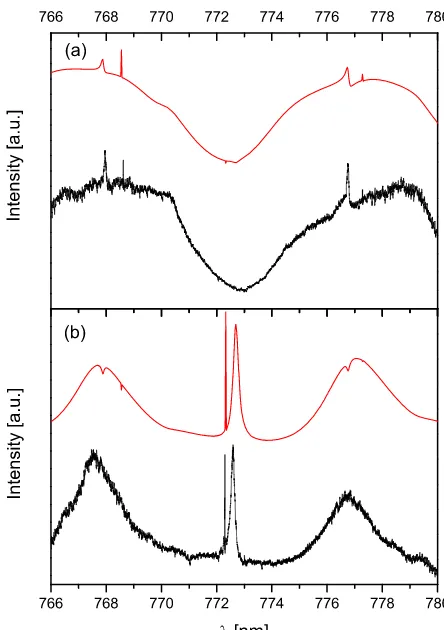 Figure 1. (a) TE anddry conditions at room temperature. Black line: experimental data.Red line: Mie calculation for a homogeneous particle with radius (b) TM spectra of shikimic acid particle under7.756 µm and refractive index of 1.540.