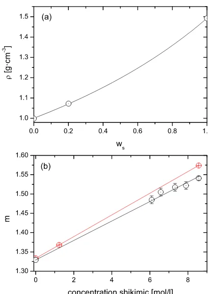 Figure 5. Mass growth data retrieved from radius measurements ofFig. 3c plotted as mass fraction of solute vs