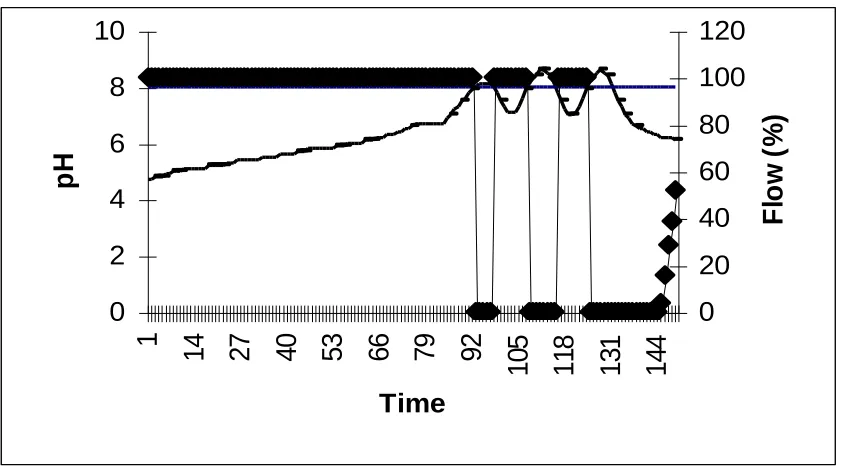 Fig. 2.   Auto Tuning PID Control of  pH 