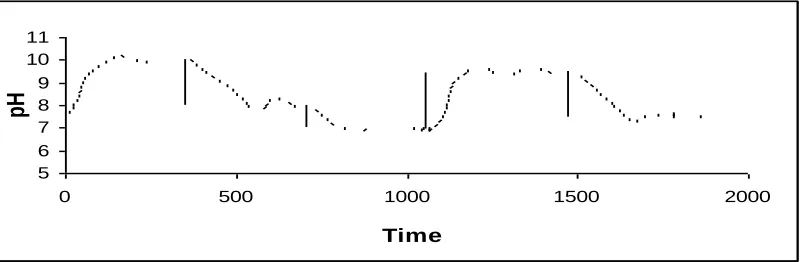 Fig (3)  Set-point Tracking of PID Controller  