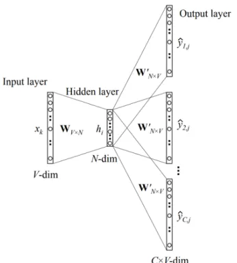 Figure 2.1: Skip-gram model [24]