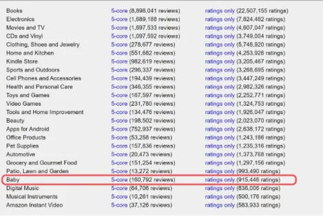 Figure 4.2: Amazon Data Sample