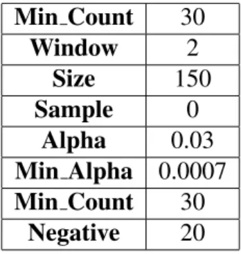 Table 4.2: Parameters of Word2vec Model