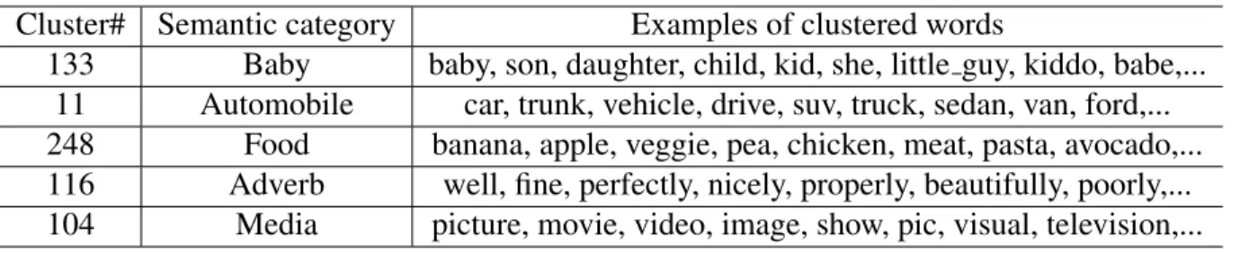 Table 4.3: Examples of the word embedding clusters