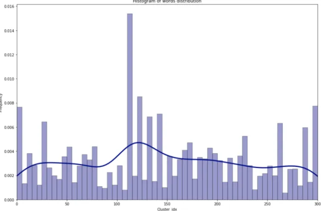 Figure 4.5: Global Word Distribution