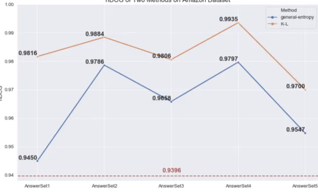 Figure 4.6: nDCG of Two Methods on Amazon Dataset