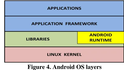 Figure 4. Android OS layers 