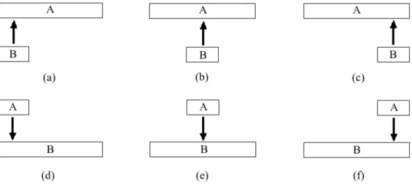 Figure 2.13: Cell’s x-axis borders within other cell’s x-axis borders
