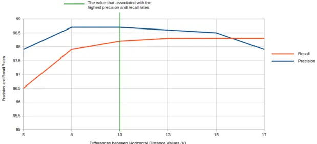 Figure 4.3: The results of running our technique over 200 pages with different (V)