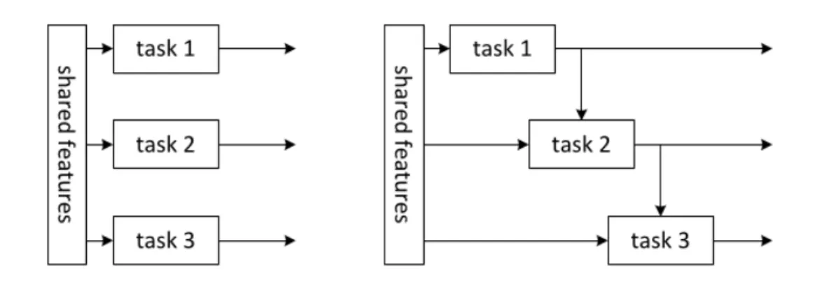 Figure 2.11: MNC: Multi-task network cascade [Girshick et al., 2014]. Left: Tradi- Tradi-tional multi-task learning, Right: A 3-stage cascade as in MNC.