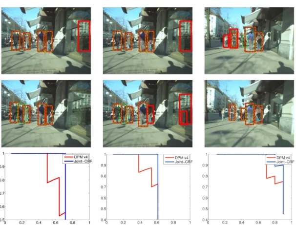 Figure 3.3: Pedestrian co-detection results: Examples of our co-detection results on test pairs of the Pedestrian dataset