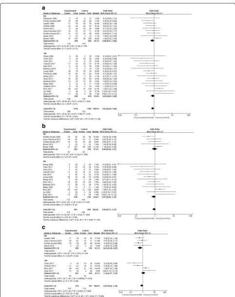 Fig. 3 Comparison of mortality between omega-3 fatty acid group and the control group (mortality in studies with similar baseline.a- Comparison of total mortality