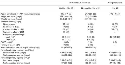 Table 1: Characteristics of the study population.