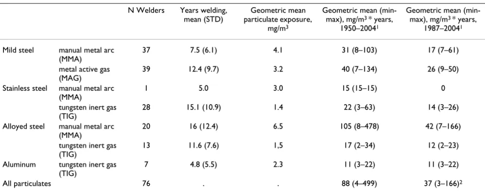 Table 2: Distribution of estimated cumulative exposure to welding fume particulates by type of steel and main welding technology among ever-welding Danish metal workers.