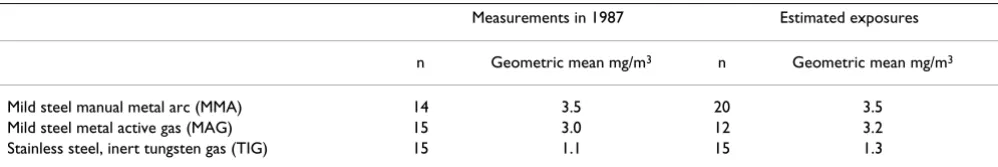 Table 3: Full shift average exposure to welding fume particulates measured in air samples collected among 44 randomly selected welders in 1987 in comparison with estimated exposures based upon the welding exposure matrix.