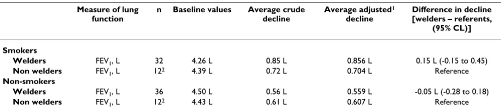 Table 4: Decline in lung function from 1987 through 2004 among 68 welders and 24 non-welders stratified on smoking status at baseline