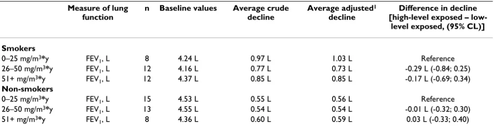 Table 5: Change in predicted FEV1-values from 1987 through 2004 among 68 welders and 24 non-welders.