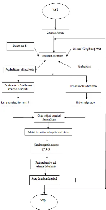 Figure 4: TOPSIS algorithm for cluster head 