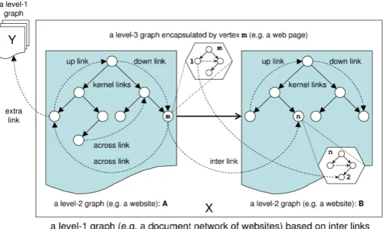 Figure 1: The stratiﬁed model of network representation with kernel hierarchies of L2-graphs.