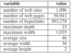 Table 2: A corpus of conference and workshopwebsites (counting unit: web pages).