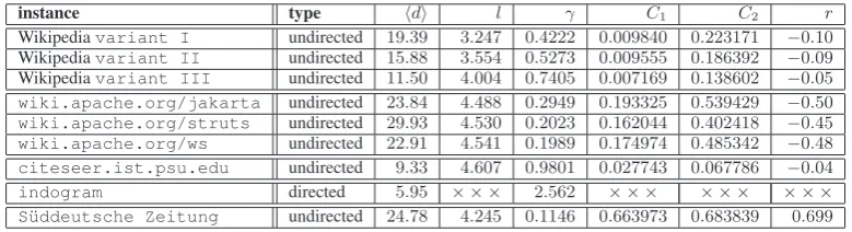 Table 5: Numerical values of SW-related coefﬁcients of structure formation in complex networks: theaverage number ⟨ d ⟩ of edges per node, the mean geodesic distance l , the exponent γ of successfully ﬁttedpower laws, the cluster values C1, C 2 and the coefﬁcient r of assortative mixing.