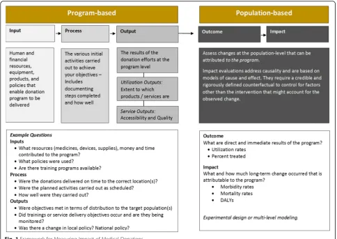 Fig. 1 Framework for Measuring Impact of Medical Donations