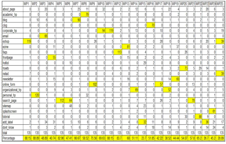 Table 2. Users’ assignment and percentages  