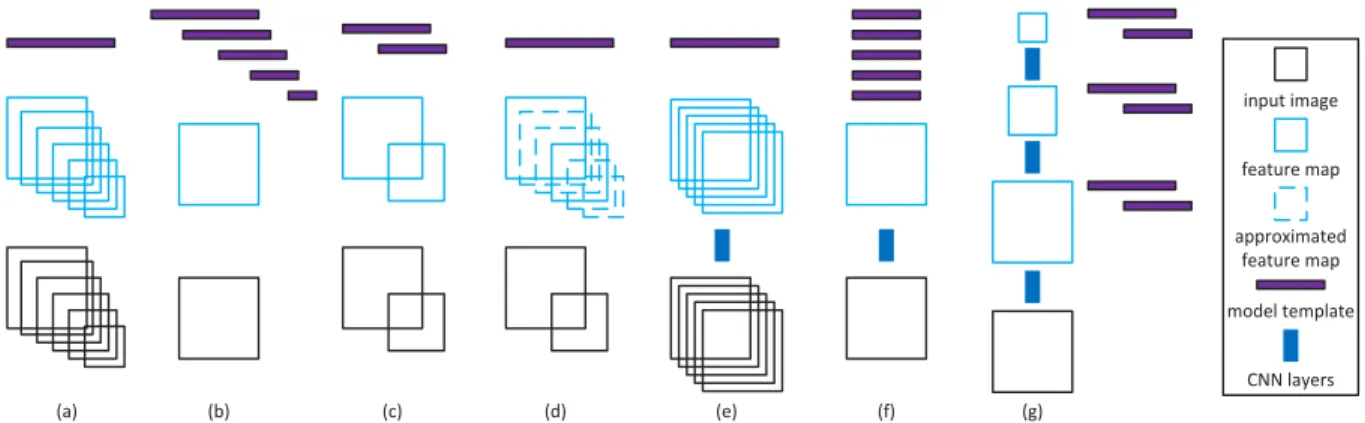 Figure 2.2: Different strategies for multi-scale detection. The length of model template repre- repre-sents the template size.