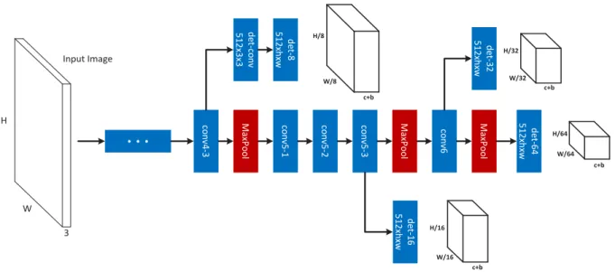 Figure 2.3: Proposal sub-network of the MS-CNN. The bold cubes are the output tensors of the network
