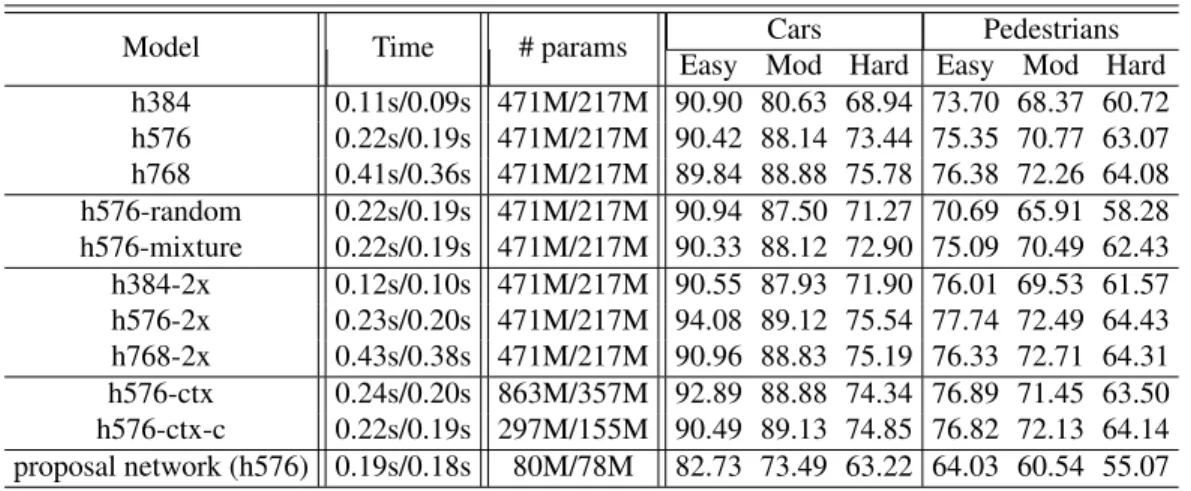 Table 2.3: Results on the KITTI validation set. “hXXX” indicates an input of height “XXX”,