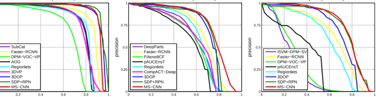 Figure 2.7: Comparison to the state-of-the-art on KITTI benchmark test set (moderate).
