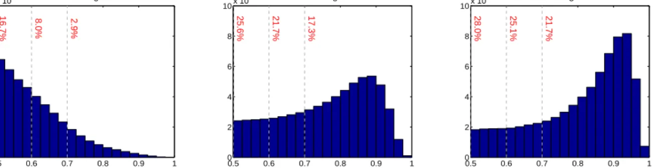 Figure 3.4: IoU histograms of training samples of each cascade stage. The distribution of the 1st stage is the RPN output