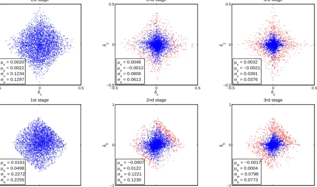 Figure 3.5: Distribution of the distance vector ∆ of (3.4) (without normalization) at different cascade stages