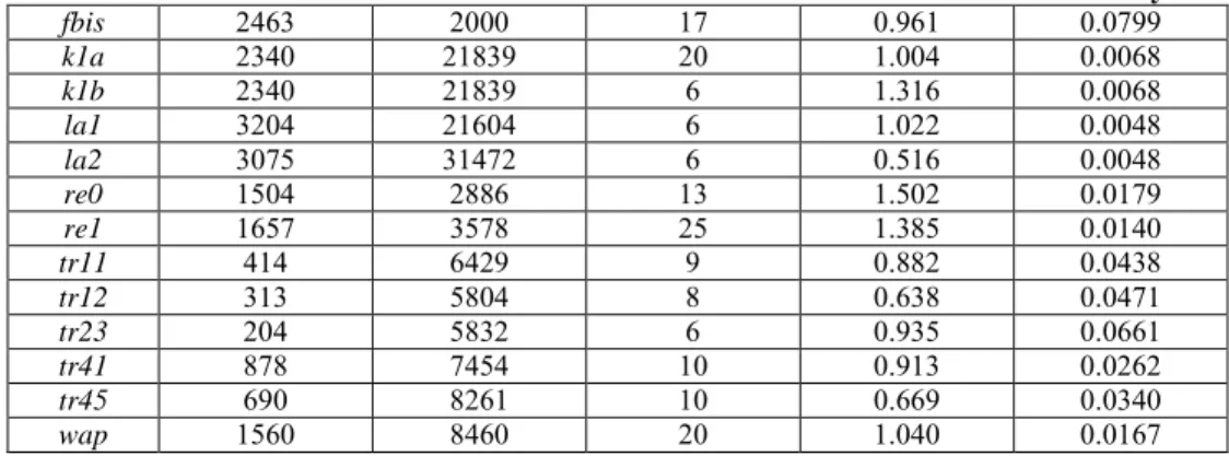 Table 3 – Ranks of the optimal solution according to the internal validation measures 
