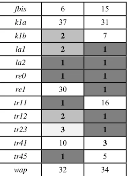 Table 4 – Ranks of the best solutions for the cosine-based measure 